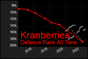 Total Graph of Kranberries