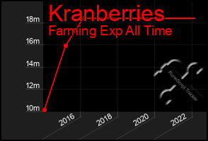 Total Graph of Kranberries