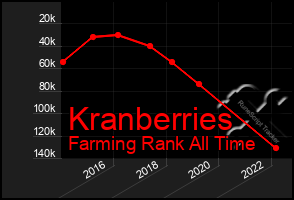 Total Graph of Kranberries