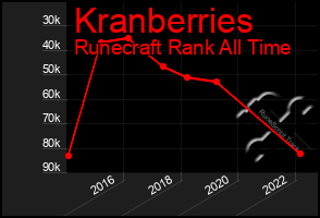 Total Graph of Kranberries