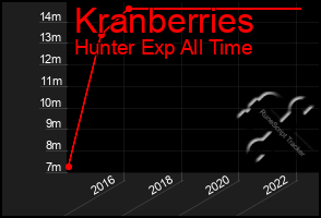 Total Graph of Kranberries