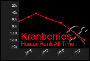 Total Graph of Kranberries