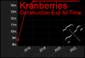 Total Graph of Kranberries