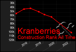 Total Graph of Kranberries