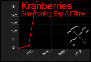 Total Graph of Kranberries