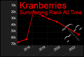 Total Graph of Kranberries
