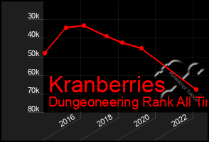 Total Graph of Kranberries