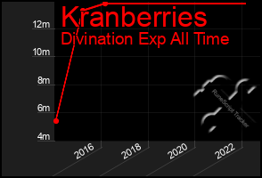 Total Graph of Kranberries
