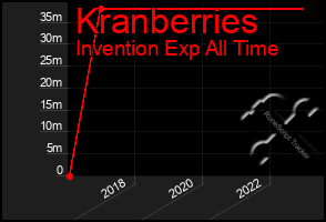 Total Graph of Kranberries