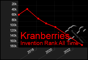 Total Graph of Kranberries