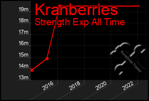 Total Graph of Kranberries
