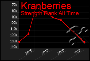 Total Graph of Kranberries