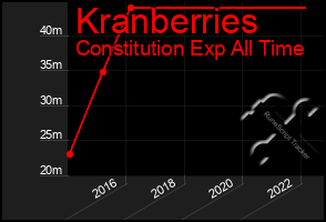 Total Graph of Kranberries