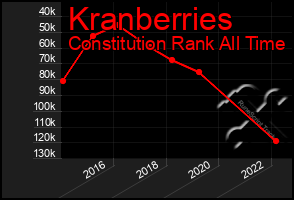 Total Graph of Kranberries