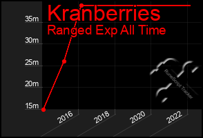 Total Graph of Kranberries