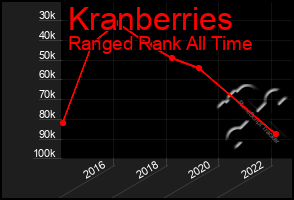 Total Graph of Kranberries