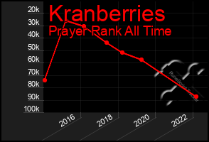 Total Graph of Kranberries
