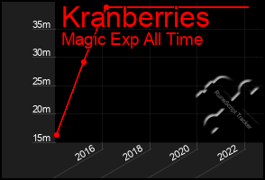 Total Graph of Kranberries