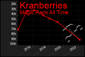 Total Graph of Kranberries