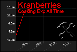 Total Graph of Kranberries