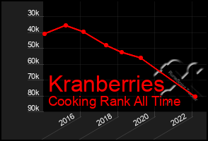 Total Graph of Kranberries