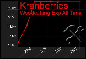 Total Graph of Kranberries