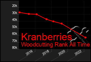 Total Graph of Kranberries
