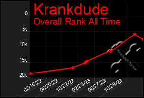 Total Graph of Krankdude