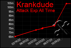 Total Graph of Krankdude