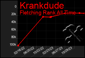 Total Graph of Krankdude