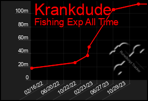 Total Graph of Krankdude