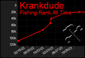 Total Graph of Krankdude