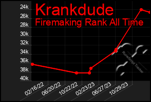 Total Graph of Krankdude