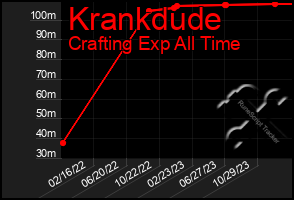 Total Graph of Krankdude