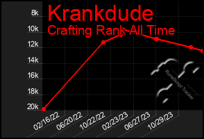 Total Graph of Krankdude