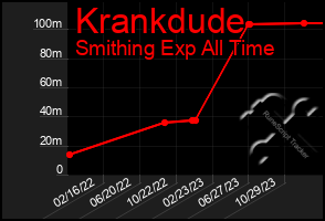 Total Graph of Krankdude