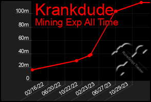 Total Graph of Krankdude