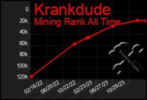 Total Graph of Krankdude