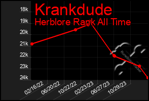 Total Graph of Krankdude