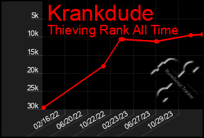 Total Graph of Krankdude