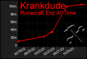 Total Graph of Krankdude