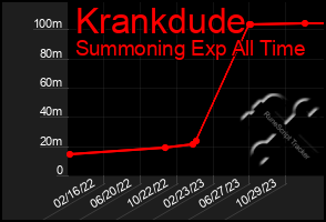 Total Graph of Krankdude