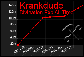 Total Graph of Krankdude