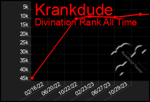 Total Graph of Krankdude