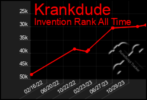 Total Graph of Krankdude