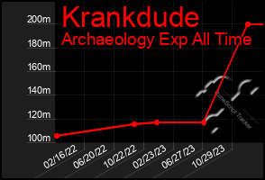 Total Graph of Krankdude