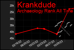 Total Graph of Krankdude