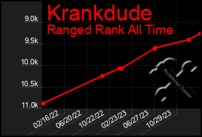 Total Graph of Krankdude