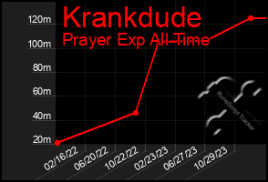 Total Graph of Krankdude