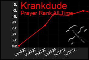 Total Graph of Krankdude